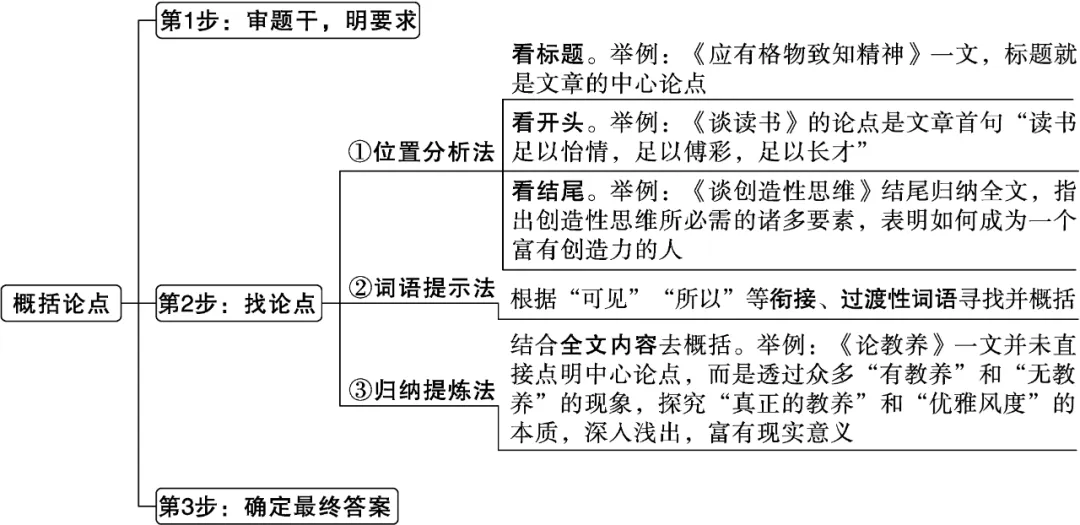 中考阅读:议论文文体知识点与考点 第1张