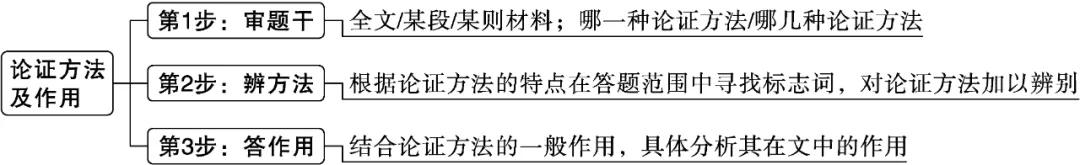 中考阅读:议论文文体知识点与考点 第2张