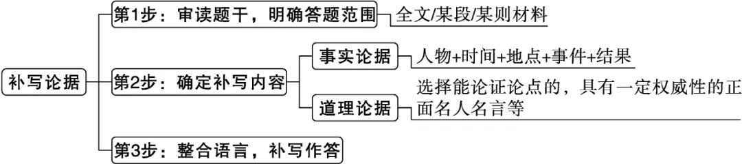 中考阅读:议论文文体知识点与考点 第3张