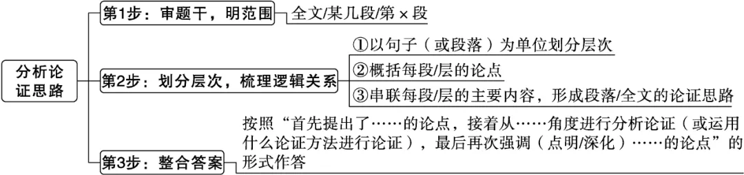 中考阅读:议论文文体知识点与考点 第4张