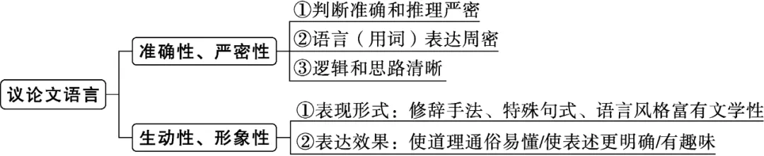 中考阅读:议论文文体知识点与考点 第5张