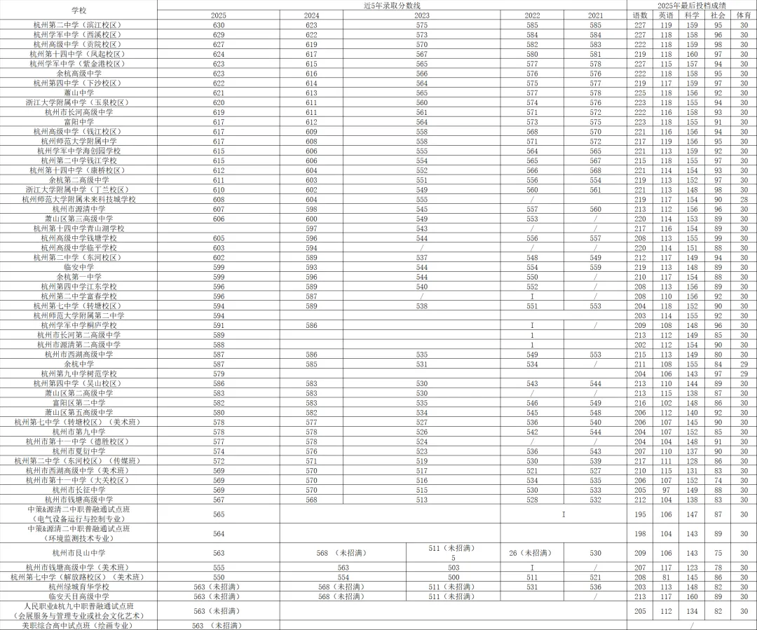 事关升学!杭州家长是中考志愿填报的第一责任人! 第11张