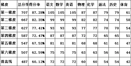 炸穿家长圈!广州中考各科 “生死分” 曝光!想上普高,每科最低要考这个数! 第1张