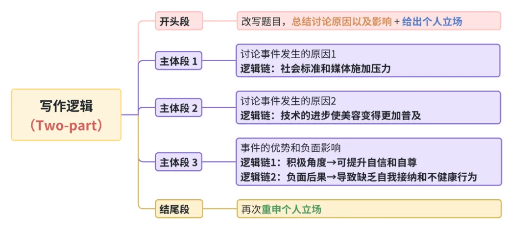 雅思写作丨大作文高分真题范文-花钱在外表上 第1张