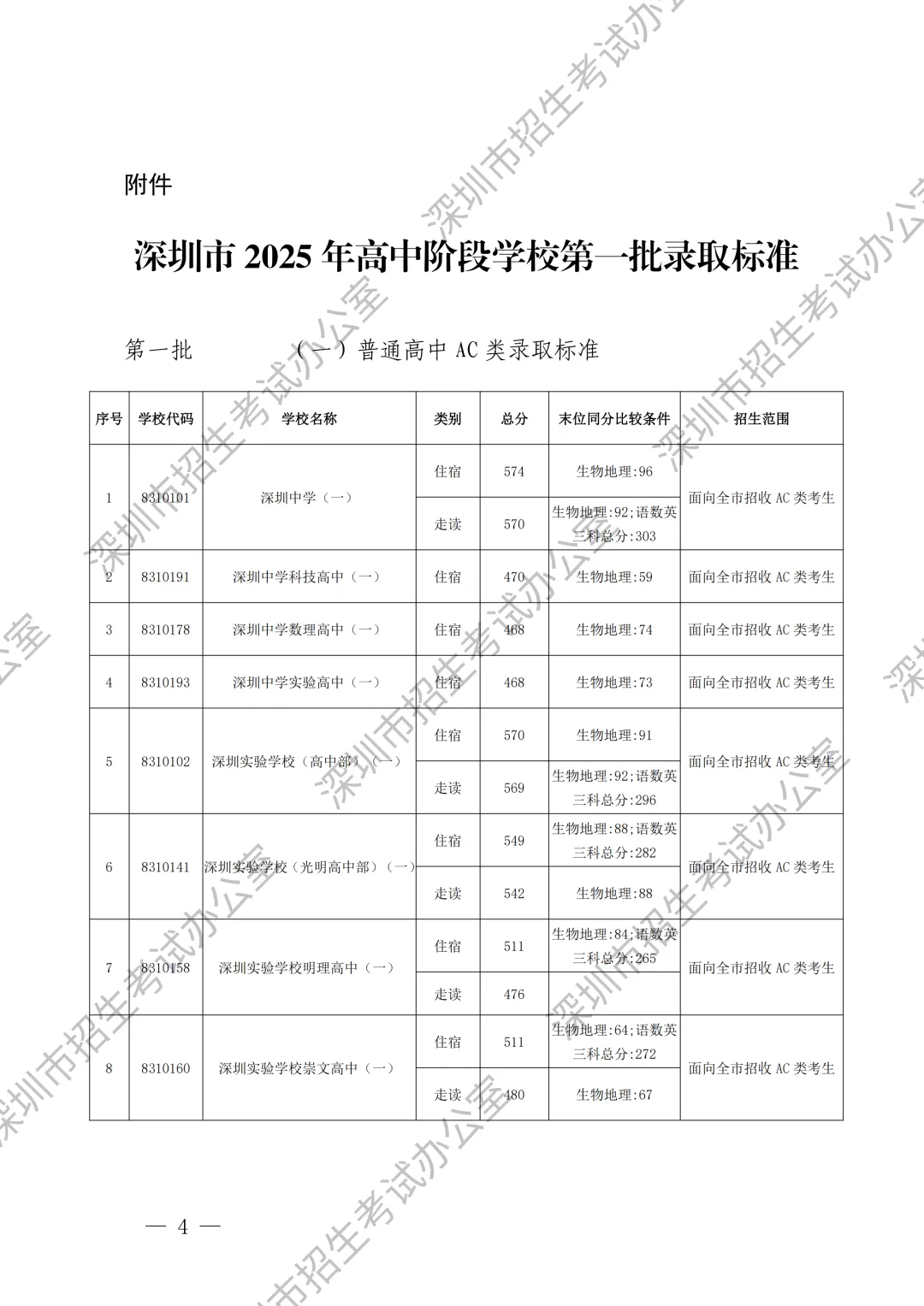重要内容:深圳市中考第一批、第二批、第三批录取分数线及招生学校(家长参考) 第5张