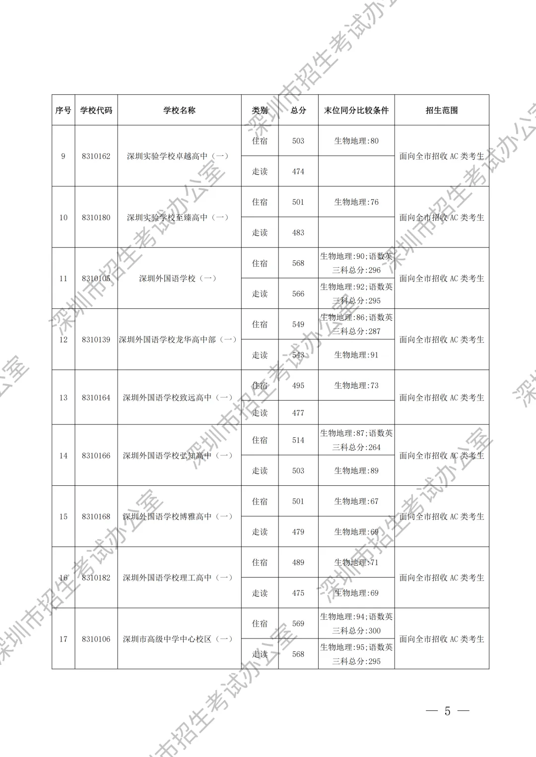 重要内容:深圳市中考第一批、第二批、第三批录取分数线及招生学校(家长参考) 第6张