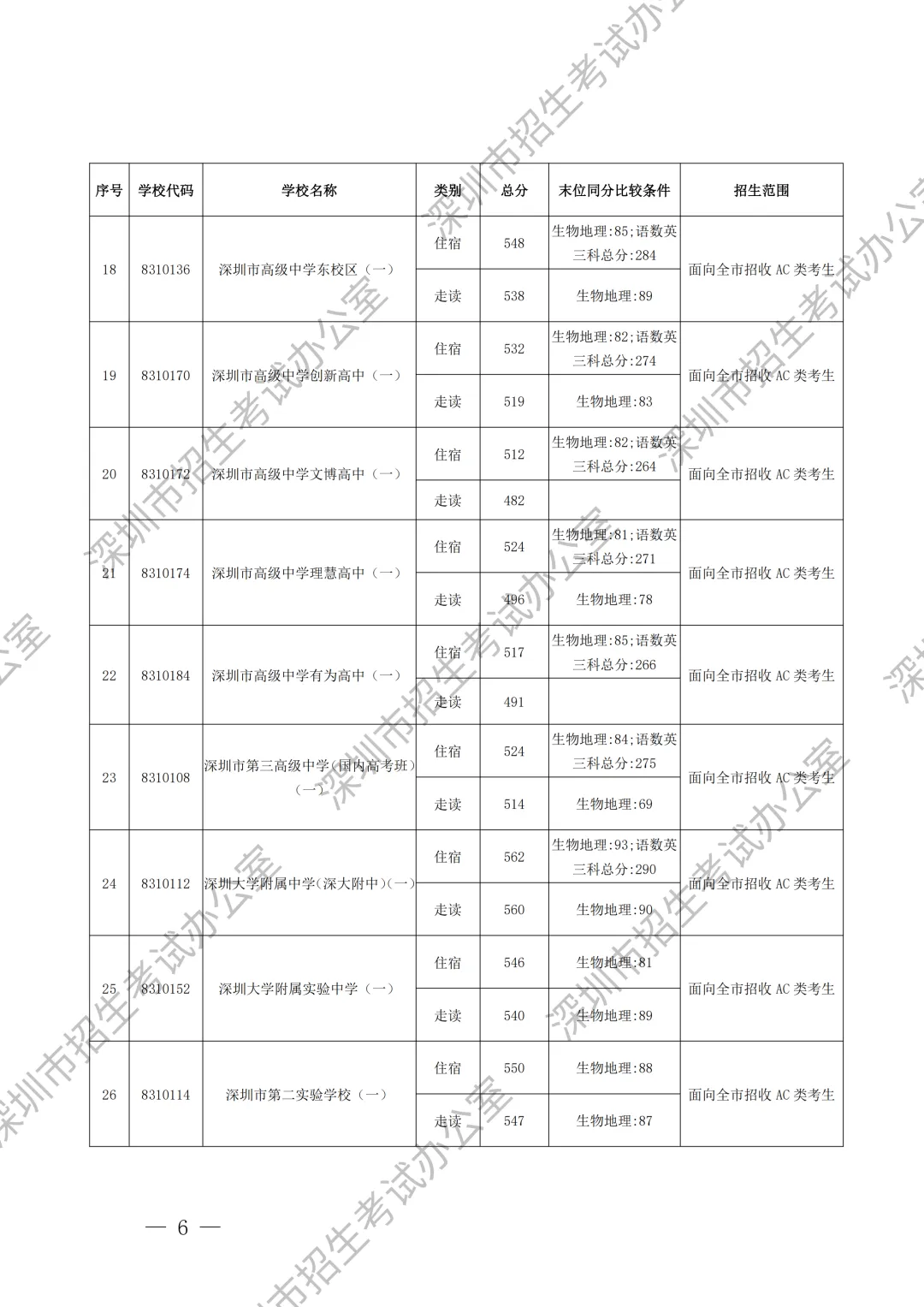 重要内容:深圳市中考第一批、第二批、第三批录取分数线及招生学校(家长参考) 第7张