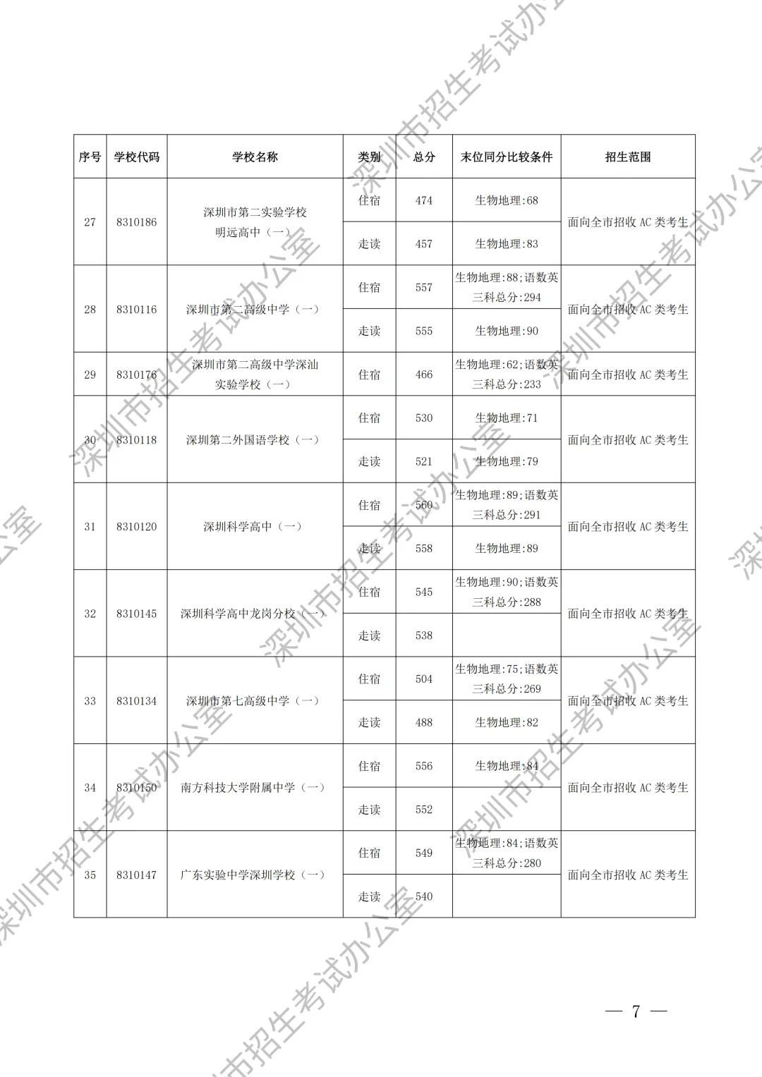 重要内容:深圳市中考第一批、第二批、第三批录取分数线及招生学校(家长参考) 第8张