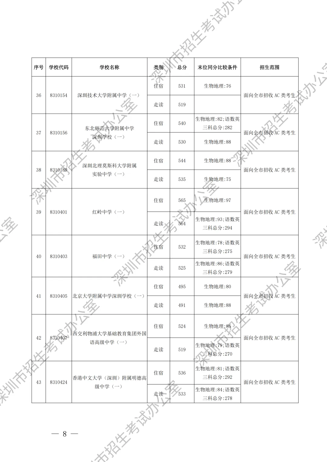 重要内容:深圳市中考第一批、第二批、第三批录取分数线及招生学校(家长参考) 第9张