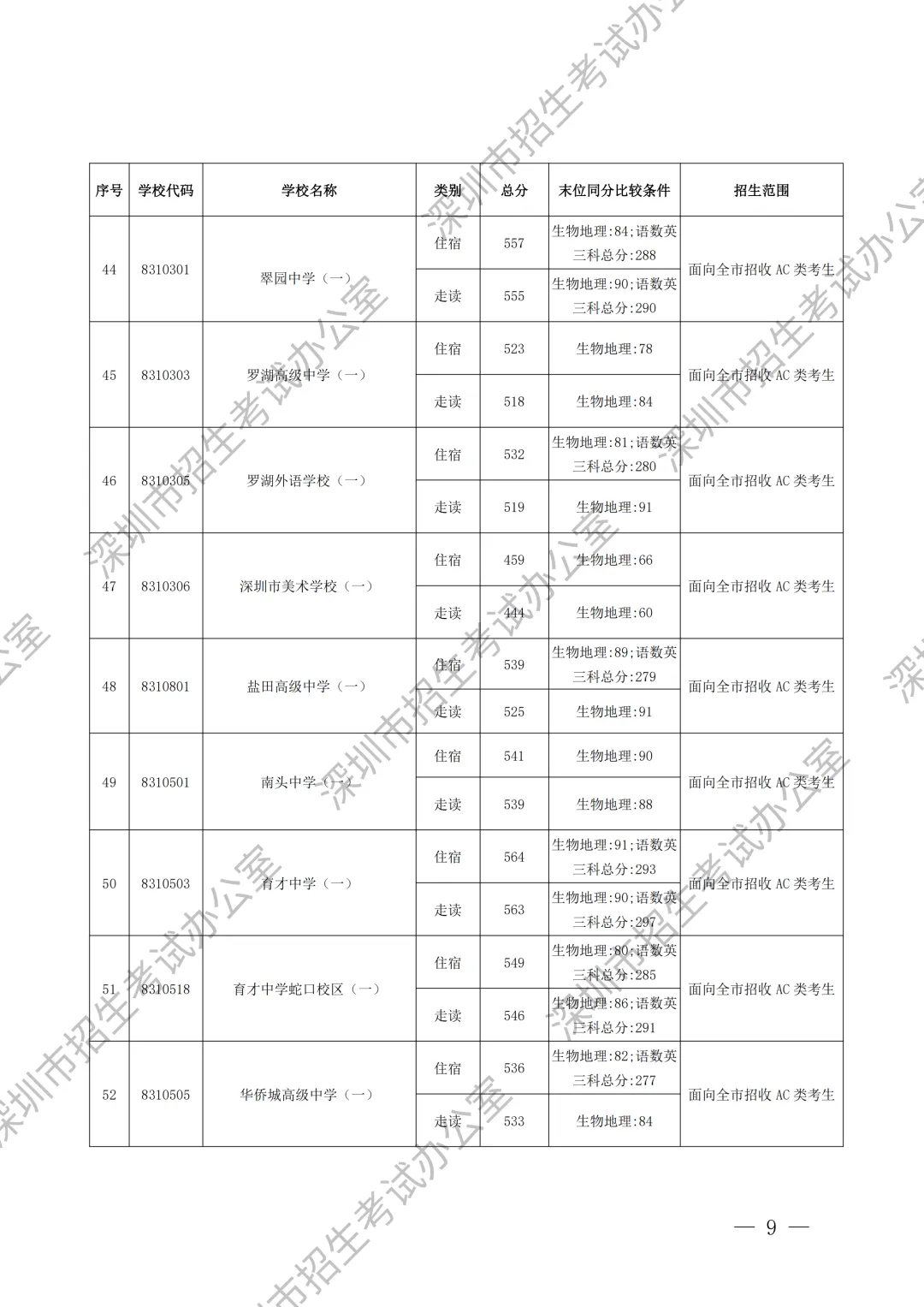 重要内容:深圳市中考第一批、第二批、第三批录取分数线及招生学校(家长参考) 第10张