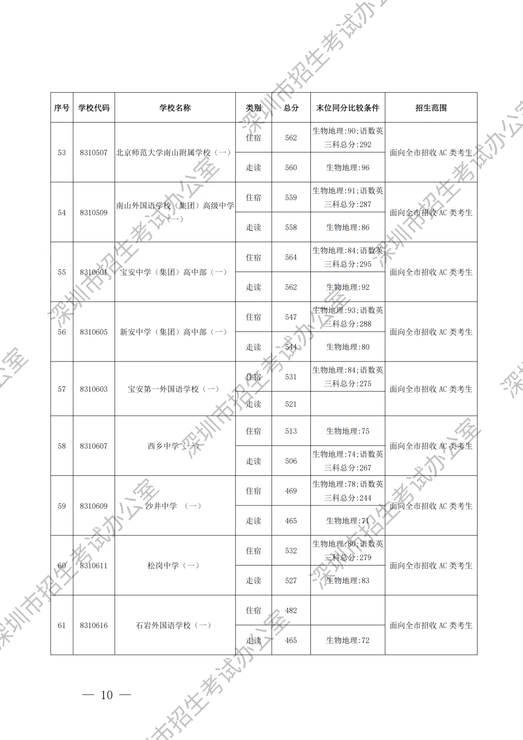 重要内容:深圳市中考第一批、第二批、第三批录取分数线及招生学校(家长参考) 第11张