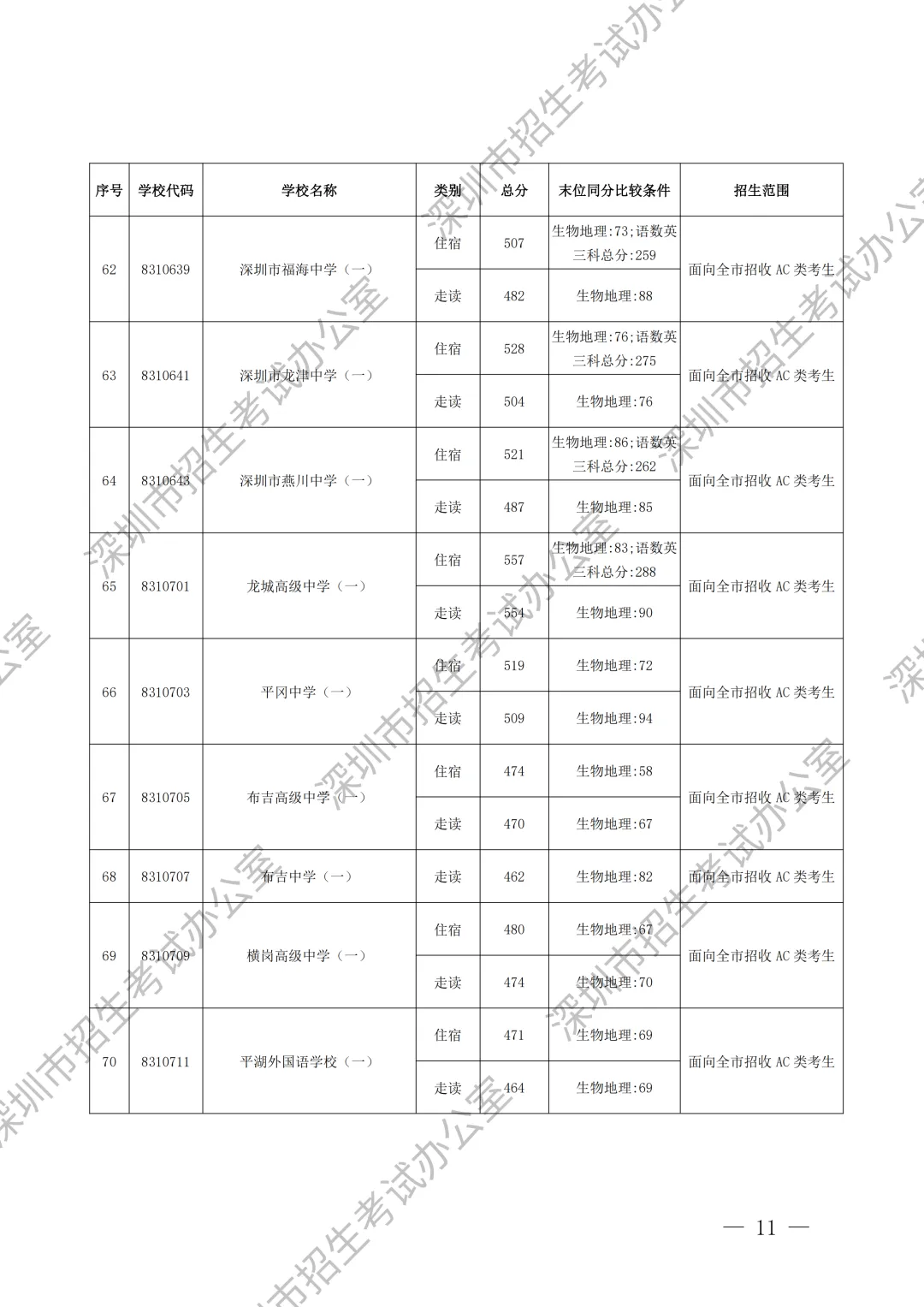 重要内容:深圳市中考第一批、第二批、第三批录取分数线及招生学校(家长参考) 第12张