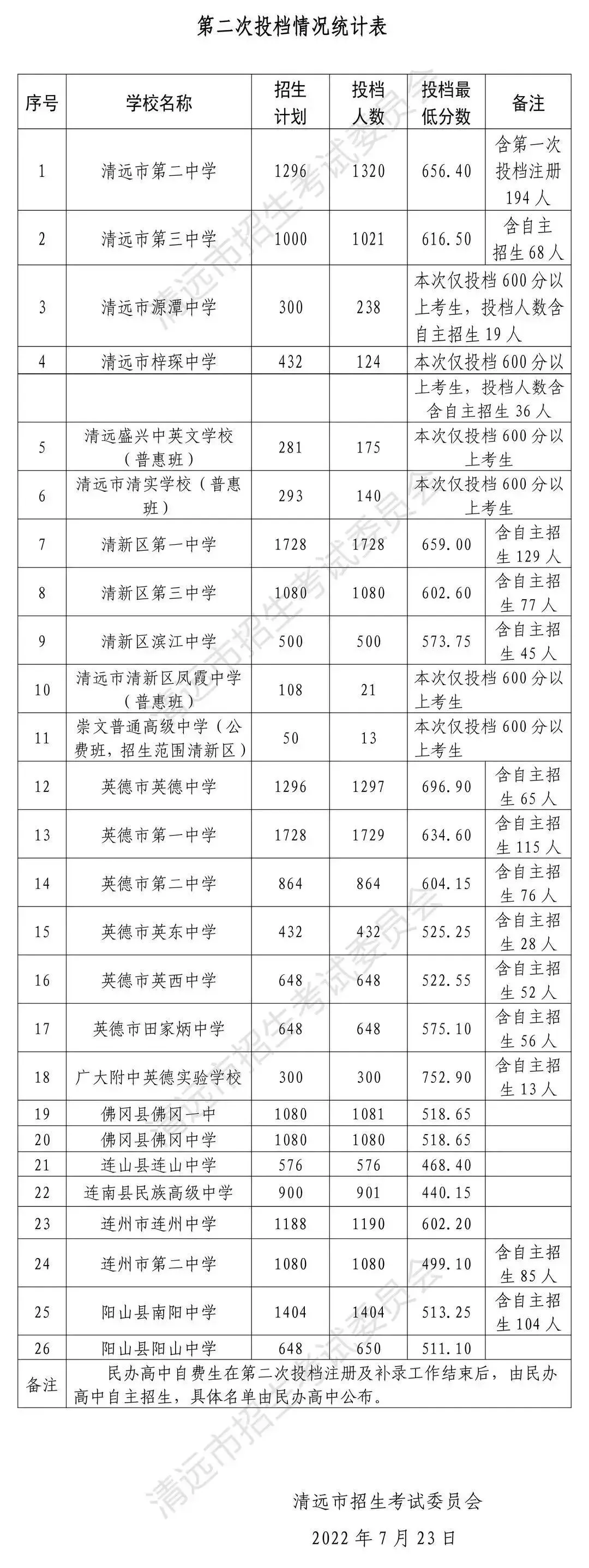 确定!广州中考7月9日放榜,梅州、东莞、清远等市也有消息啦! 第8张