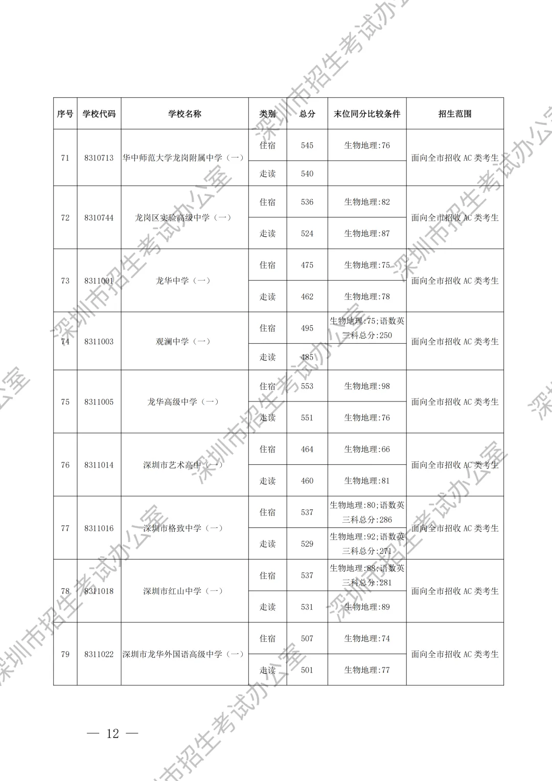 重要内容:深圳市中考第一批、第二批、第三批录取分数线及招生学校(家长参考) 第13张