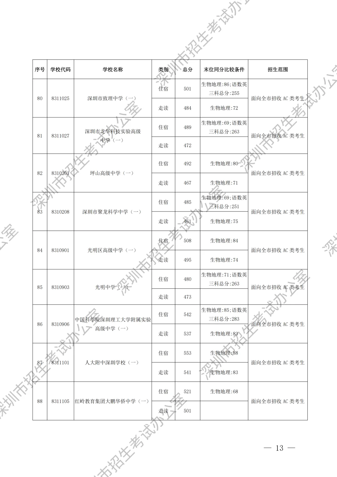 重要内容:深圳市中考第一批、第二批、第三批录取分数线及招生学校(家长参考) 第14张