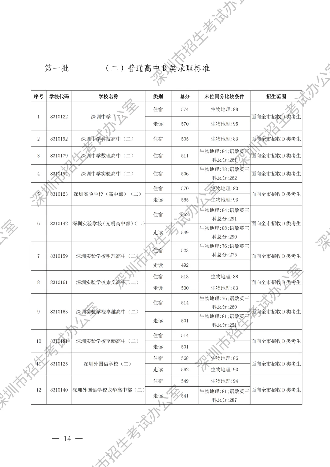 重要内容:深圳市中考第一批、第二批、第三批录取分数线及招生学校(家长参考) 第15张