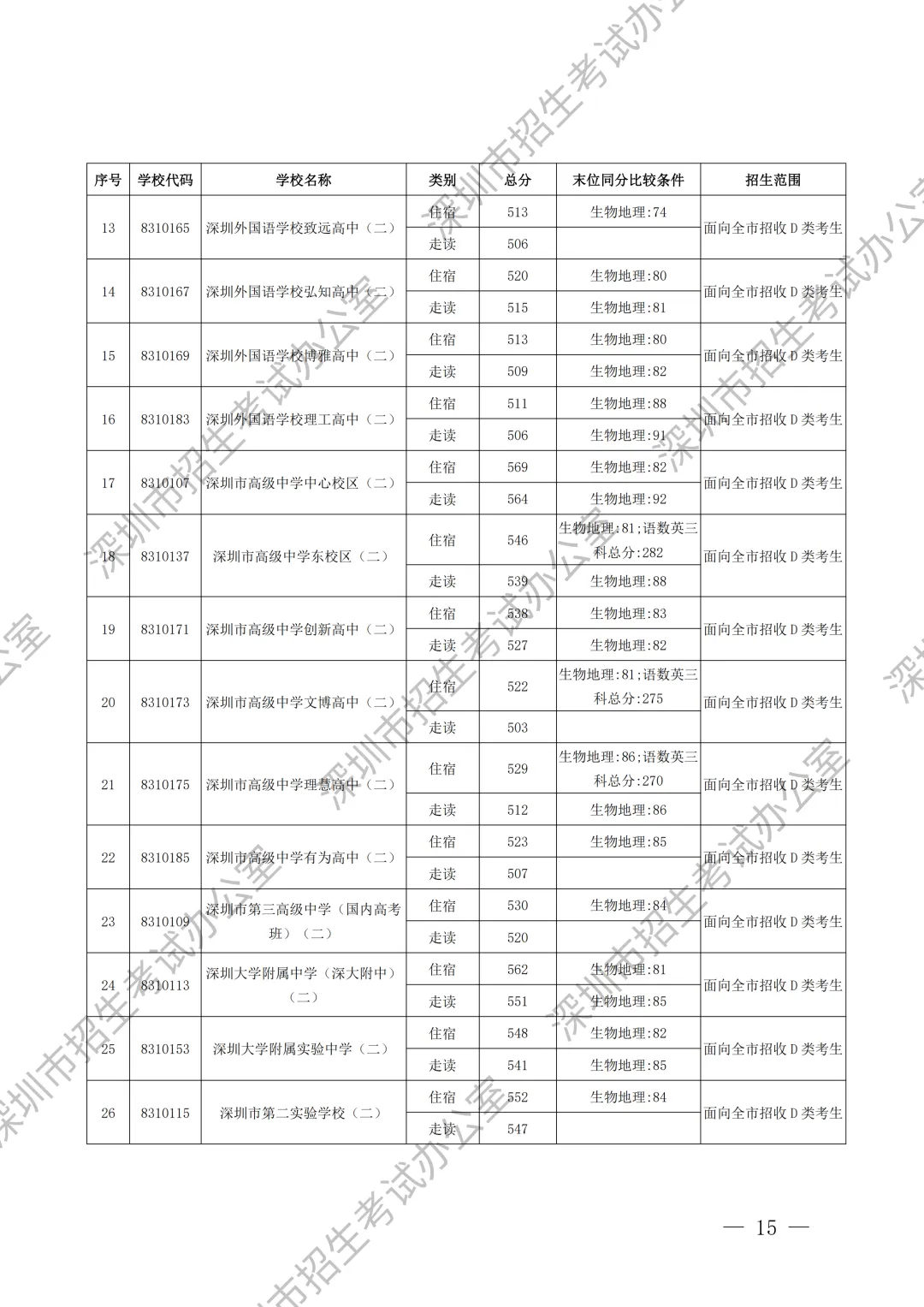 重要内容:深圳市中考第一批、第二批、第三批录取分数线及招生学校(家长参考) 第16张