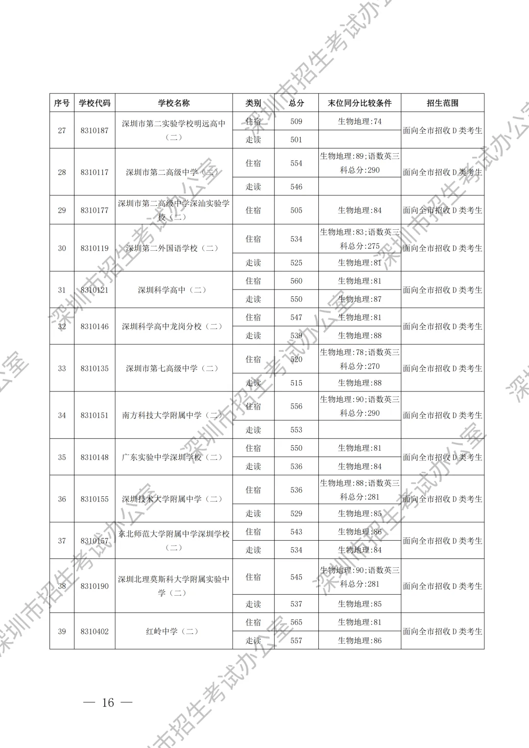 重要内容:深圳市中考第一批、第二批、第三批录取分数线及招生学校(家长参考) 第17张