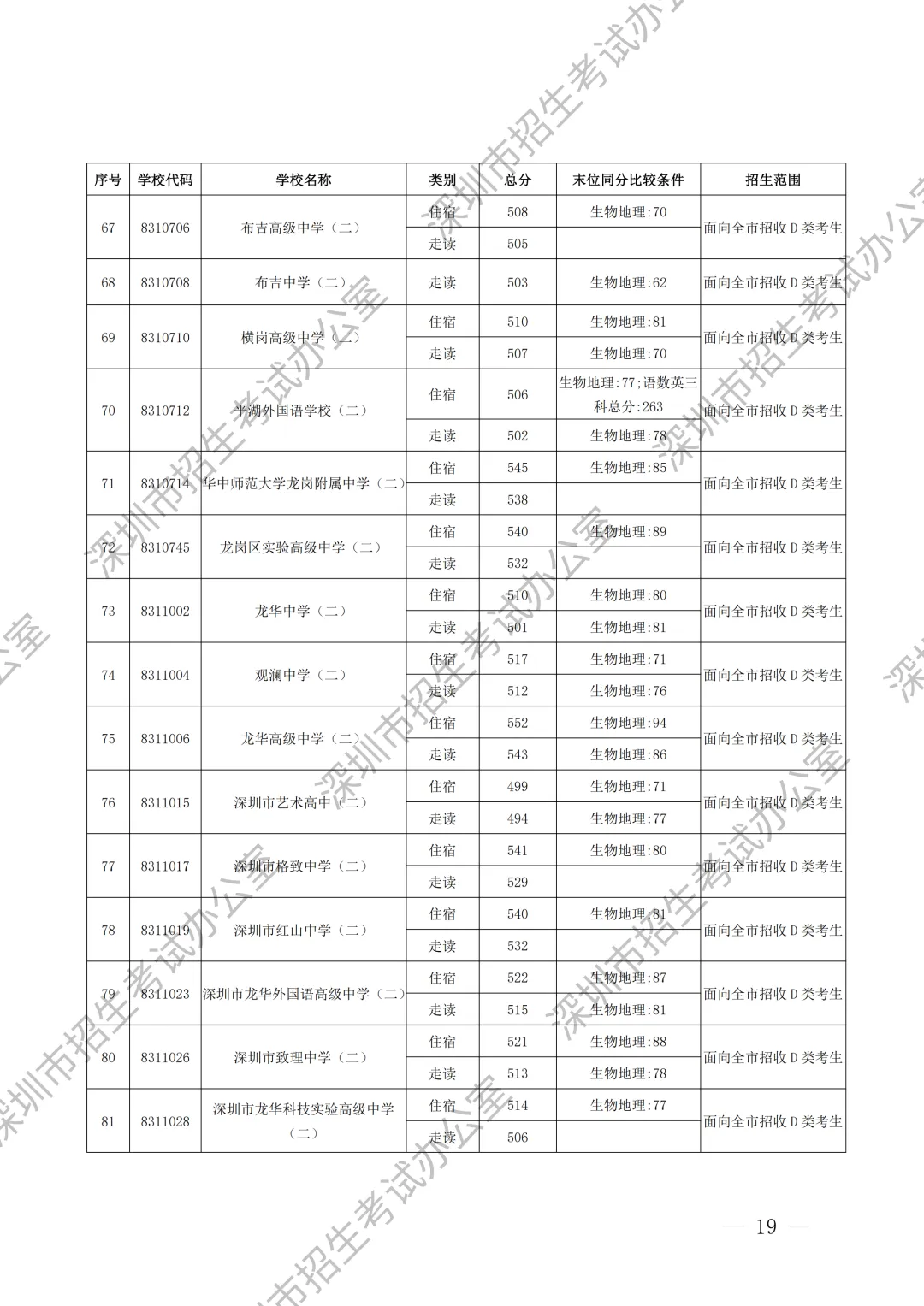重要内容:深圳市中考第一批、第二批、第三批录取分数线及招生学校(家长参考) 第20张