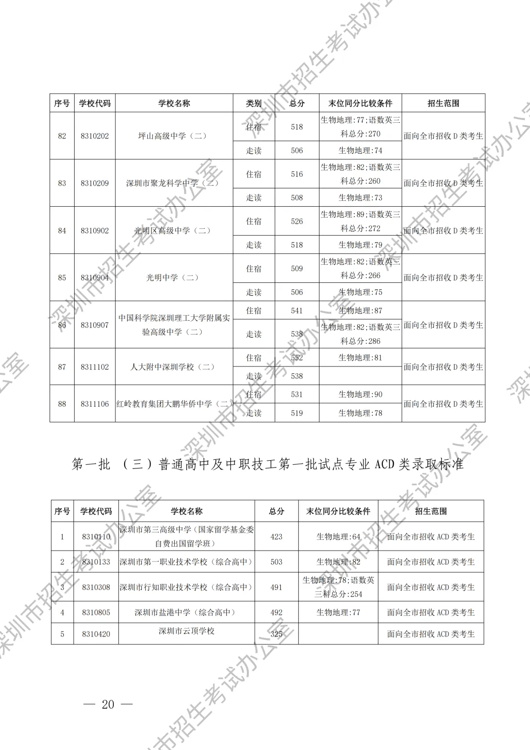 重要内容:深圳市中考第一批、第二批、第三批录取分数线及招生学校(家长参考) 第21张