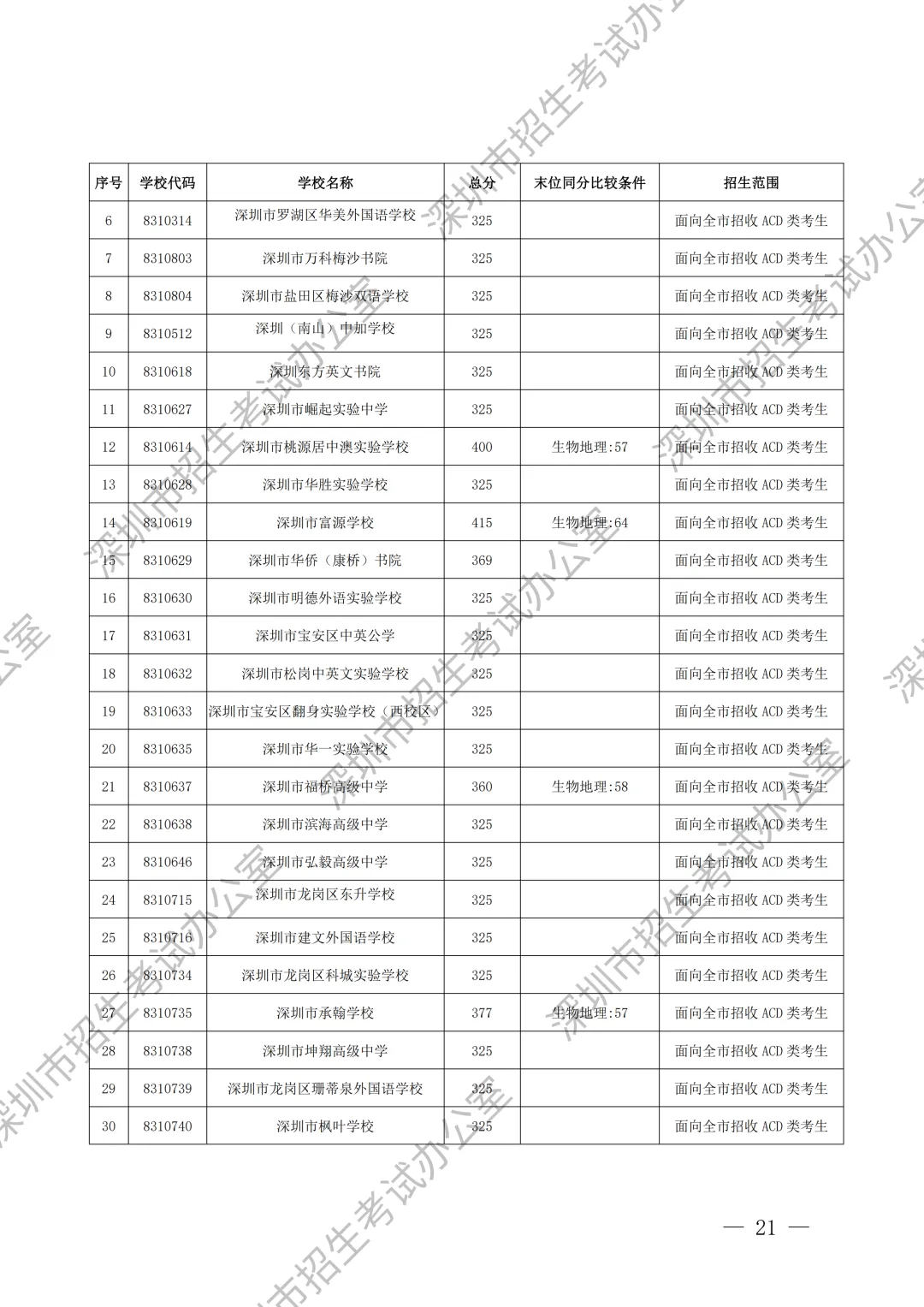 重要内容:深圳市中考第一批、第二批、第三批录取分数线及招生学校(家长参考) 第22张