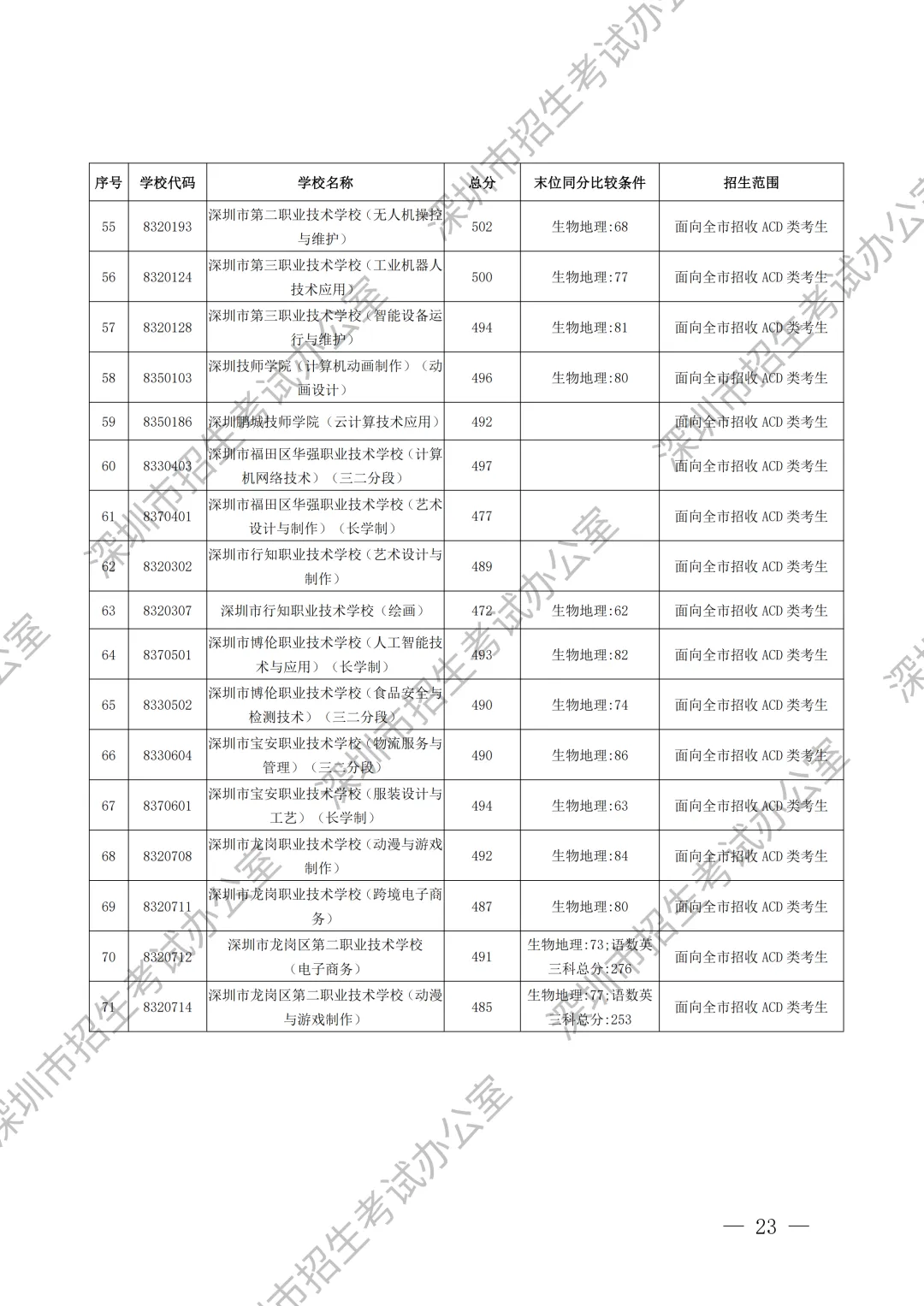 重要内容:深圳市中考第一批、第二批、第三批录取分数线及招生学校(家长参考) 第24张