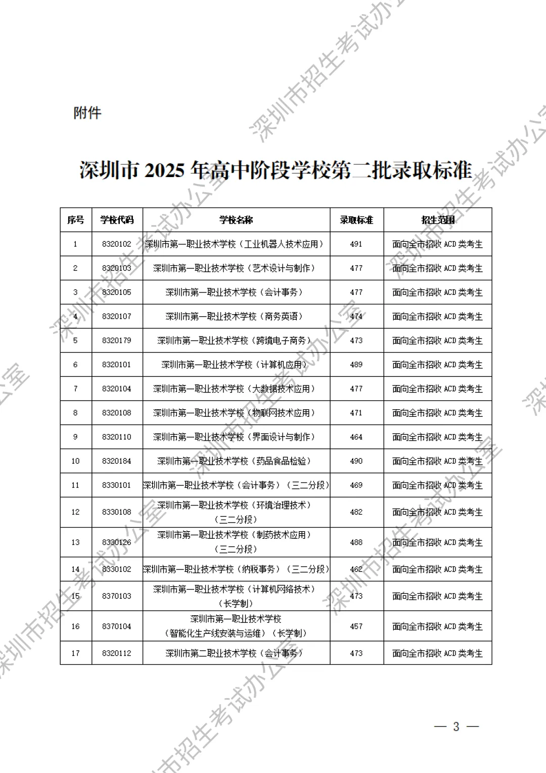 重要内容:深圳市中考第一批、第二批、第三批录取分数线及招生学校(家长参考) 第25张