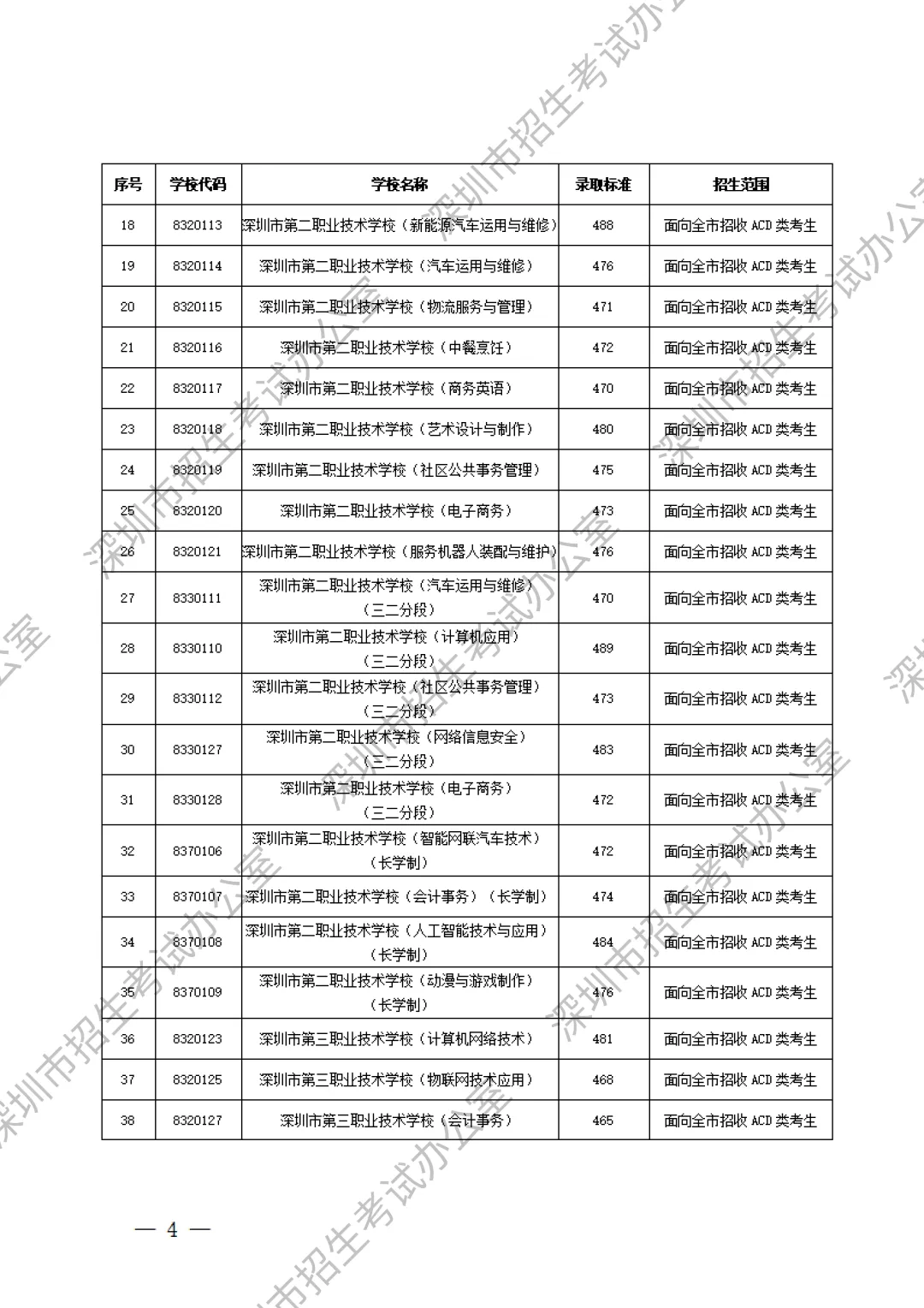 重要内容:深圳市中考第一批、第二批、第三批录取分数线及招生学校(家长参考) 第26张