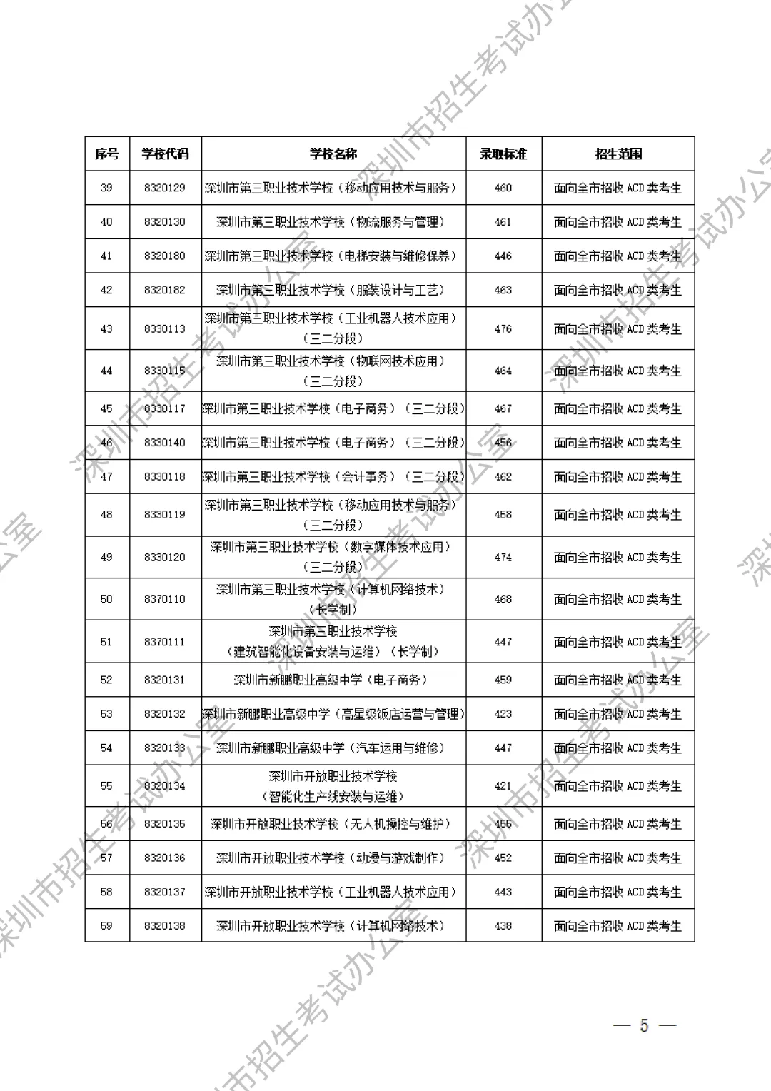重要内容:深圳市中考第一批、第二批、第三批录取分数线及招生学校(家长参考) 第27张
