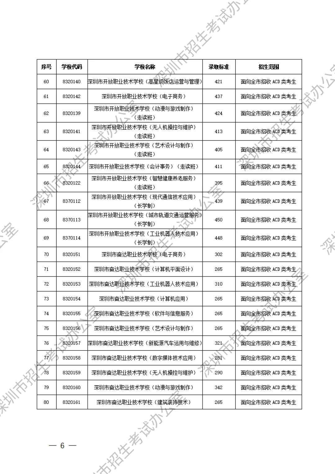 重要内容:深圳市中考第一批、第二批、第三批录取分数线及招生学校(家长参考) 第28张