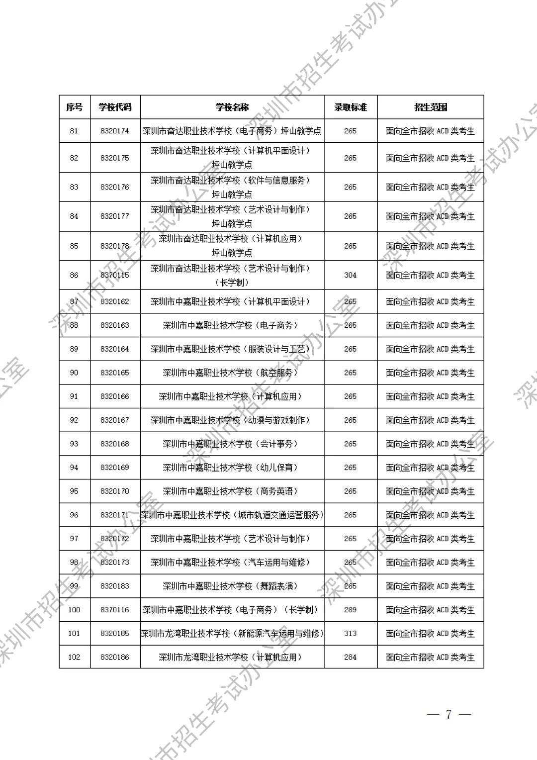 重要内容:深圳市中考第一批、第二批、第三批录取分数线及招生学校(家长参考) 第29张