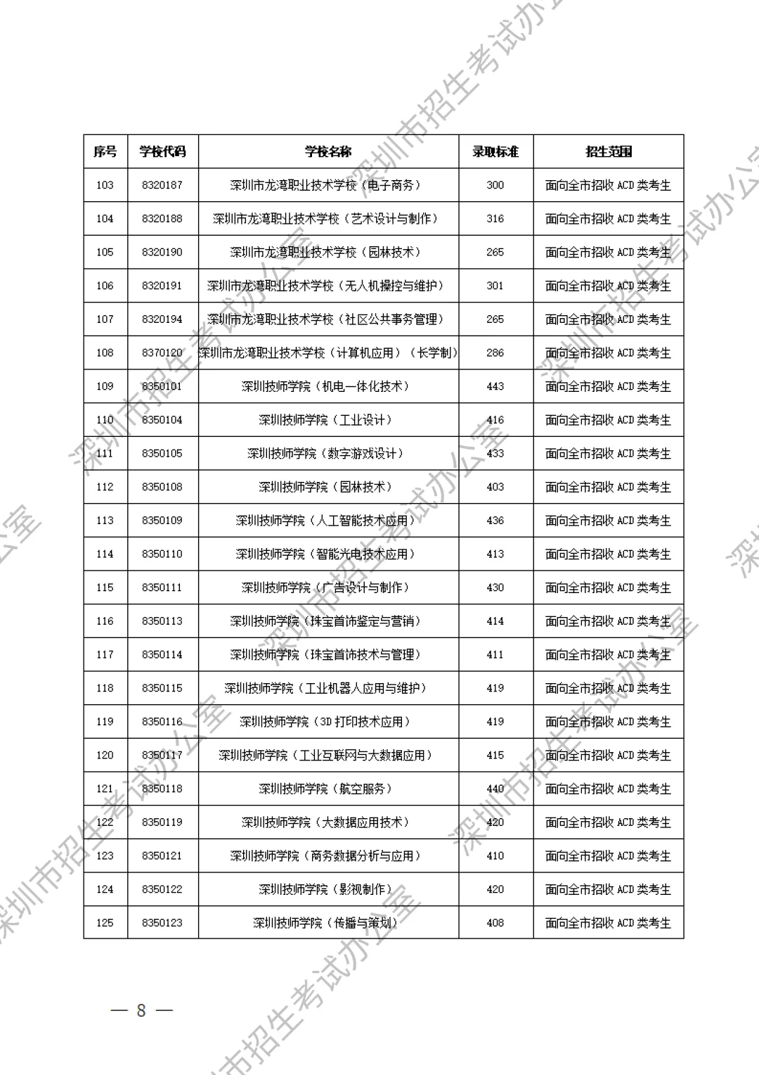 重要内容:深圳市中考第一批、第二批、第三批录取分数线及招生学校(家长参考) 第30张