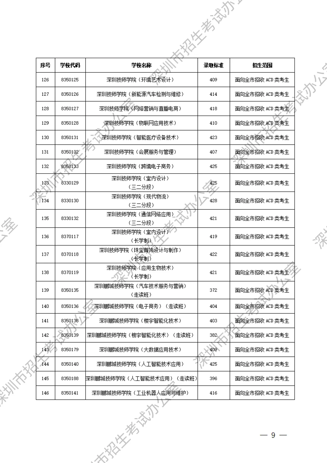 重要内容:深圳市中考第一批、第二批、第三批录取分数线及招生学校(家长参考) 第31张