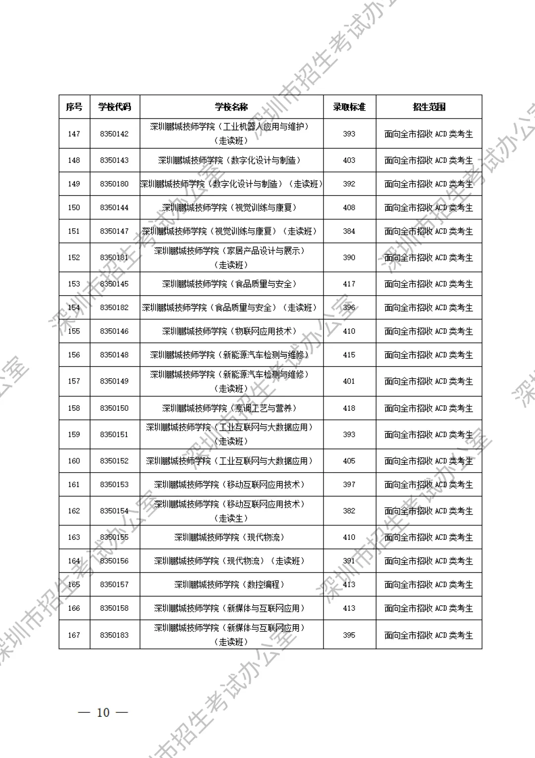 重要内容:深圳市中考第一批、第二批、第三批录取分数线及招生学校(家长参考) 第32张