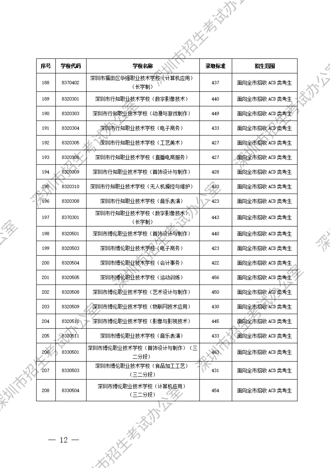 重要内容:深圳市中考第一批、第二批、第三批录取分数线及招生学校(家长参考) 第34张