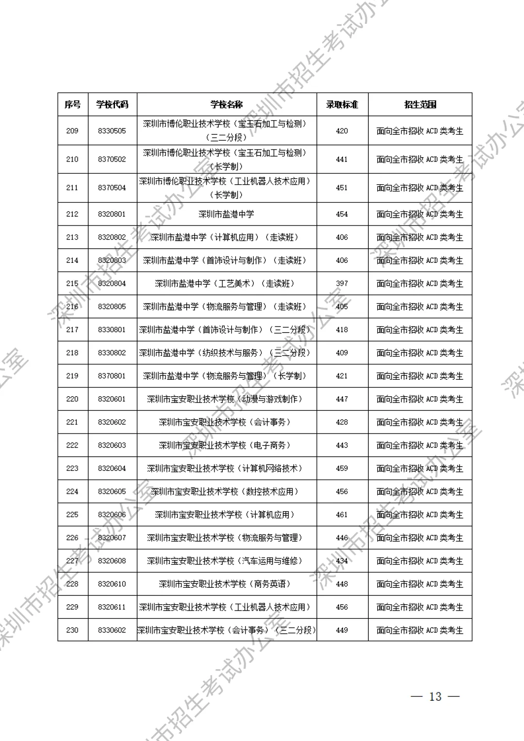 重要内容:深圳市中考第一批、第二批、第三批录取分数线及招生学校(家长参考) 第35张