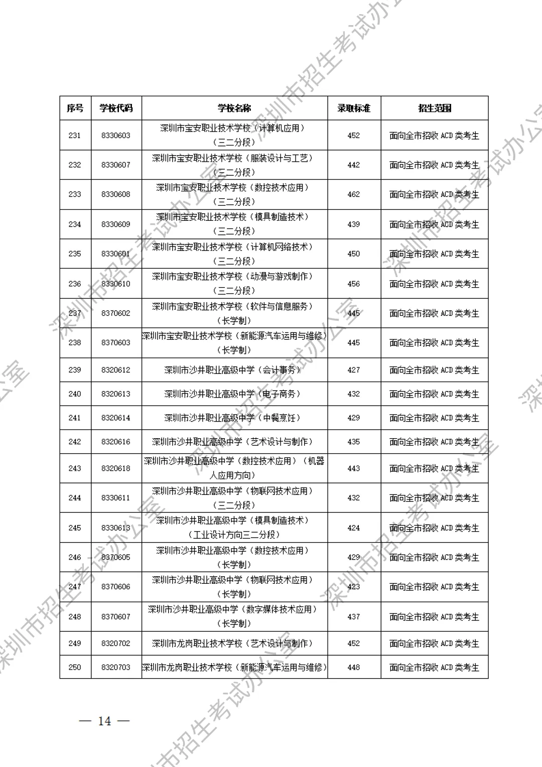 重要内容:深圳市中考第一批、第二批、第三批录取分数线及招生学校(家长参考) 第36张