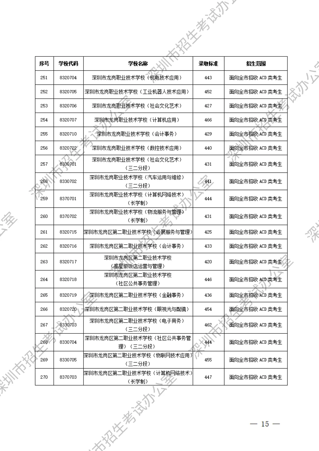重要内容:深圳市中考第一批、第二批、第三批录取分数线及招生学校(家长参考) 第37张