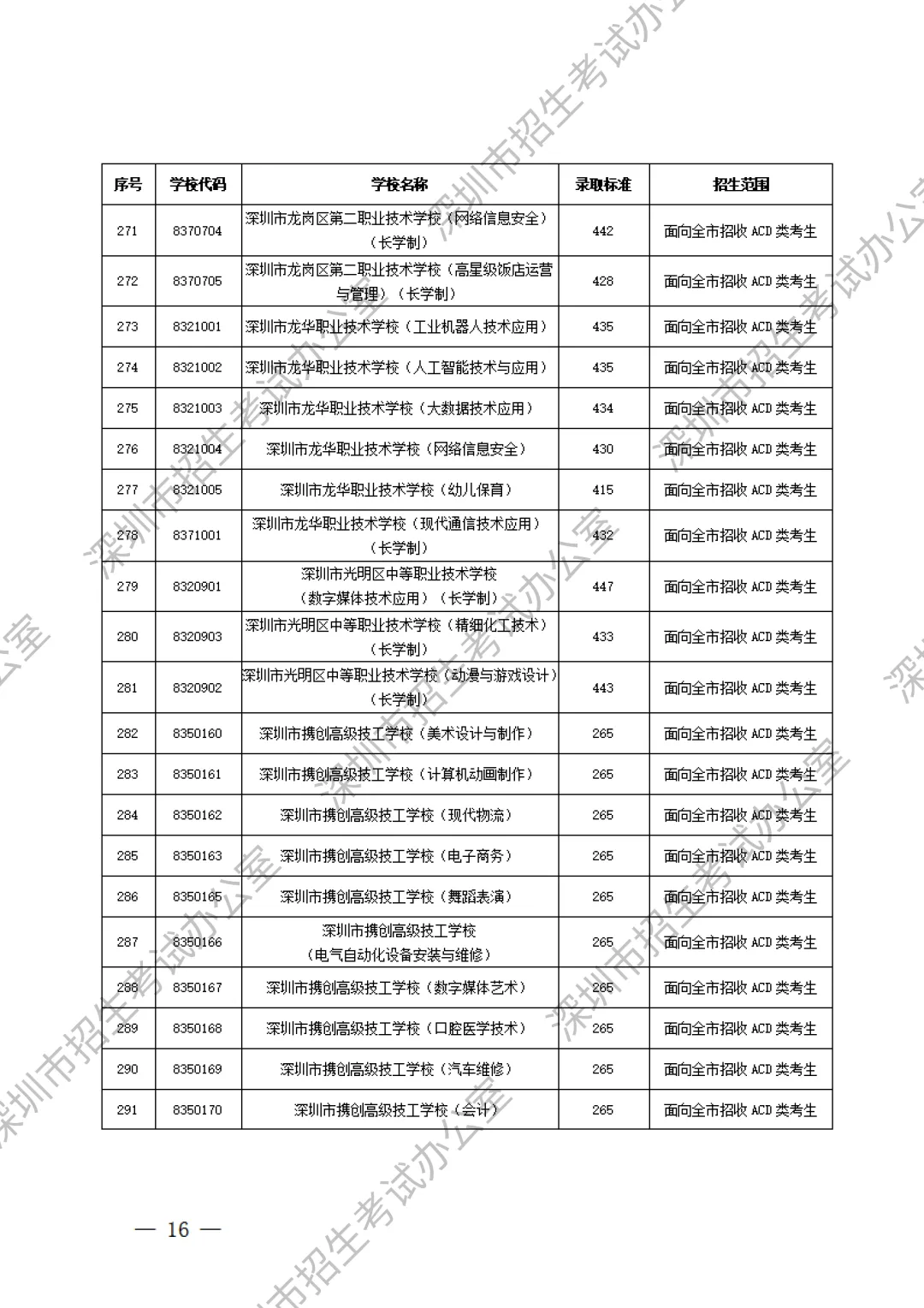 重要内容:深圳市中考第一批、第二批、第三批录取分数线及招生学校(家长参考) 第38张