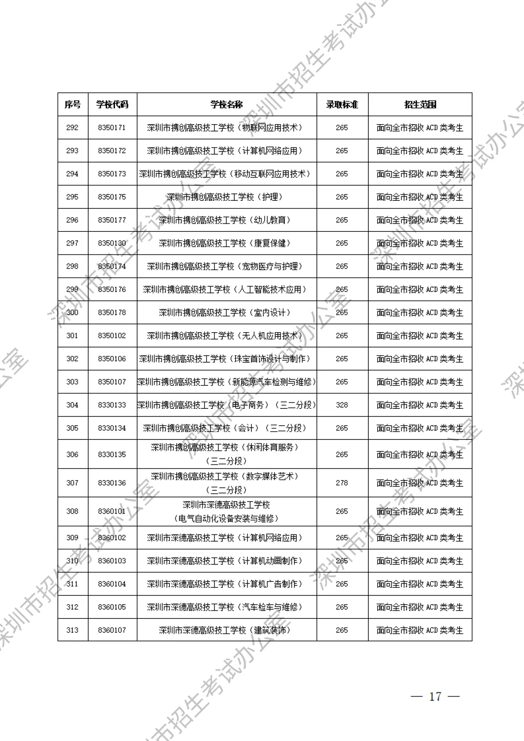 重要内容:深圳市中考第一批、第二批、第三批录取分数线及招生学校(家长参考) 第39张