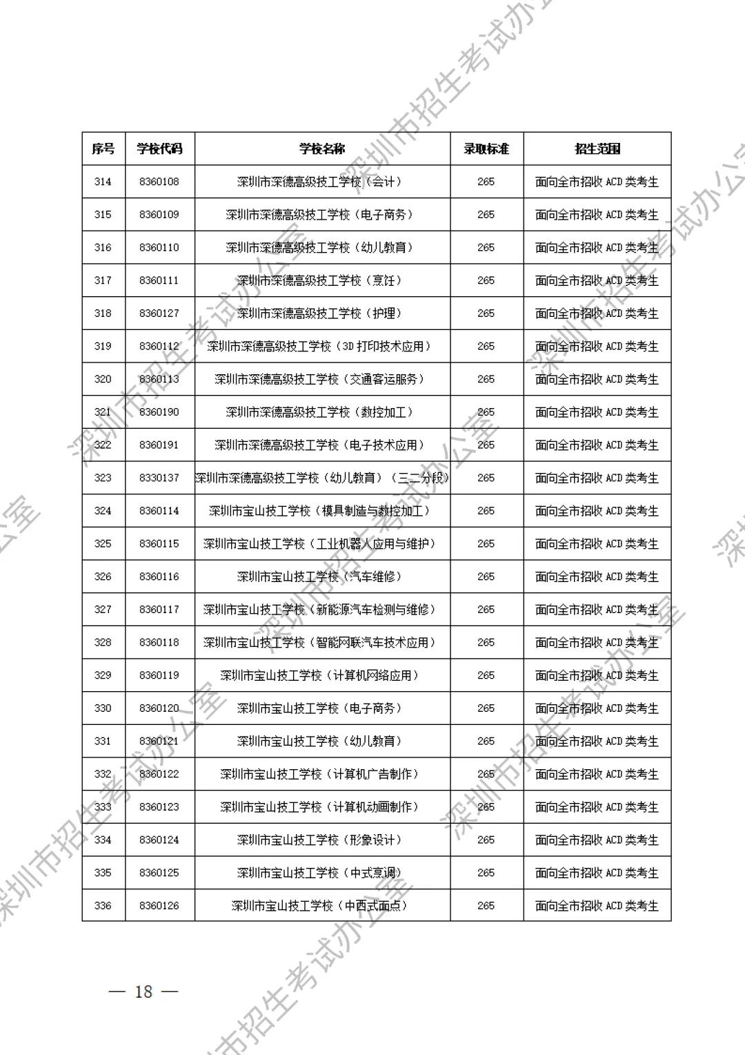 重要内容:深圳市中考第一批、第二批、第三批录取分数线及招生学校(家长参考) 第40张