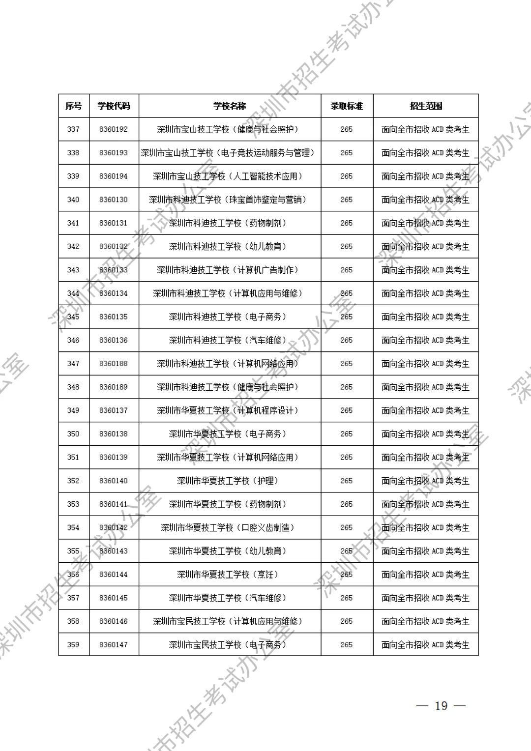 重要内容:深圳市中考第一批、第二批、第三批录取分数线及招生学校(家长参考) 第41张