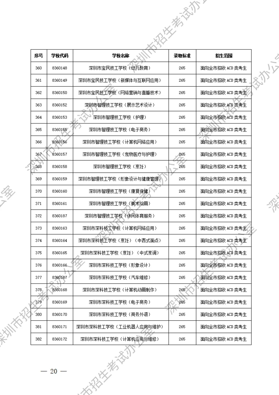 重要内容:深圳市中考第一批、第二批、第三批录取分数线及招生学校(家长参考) 第42张
