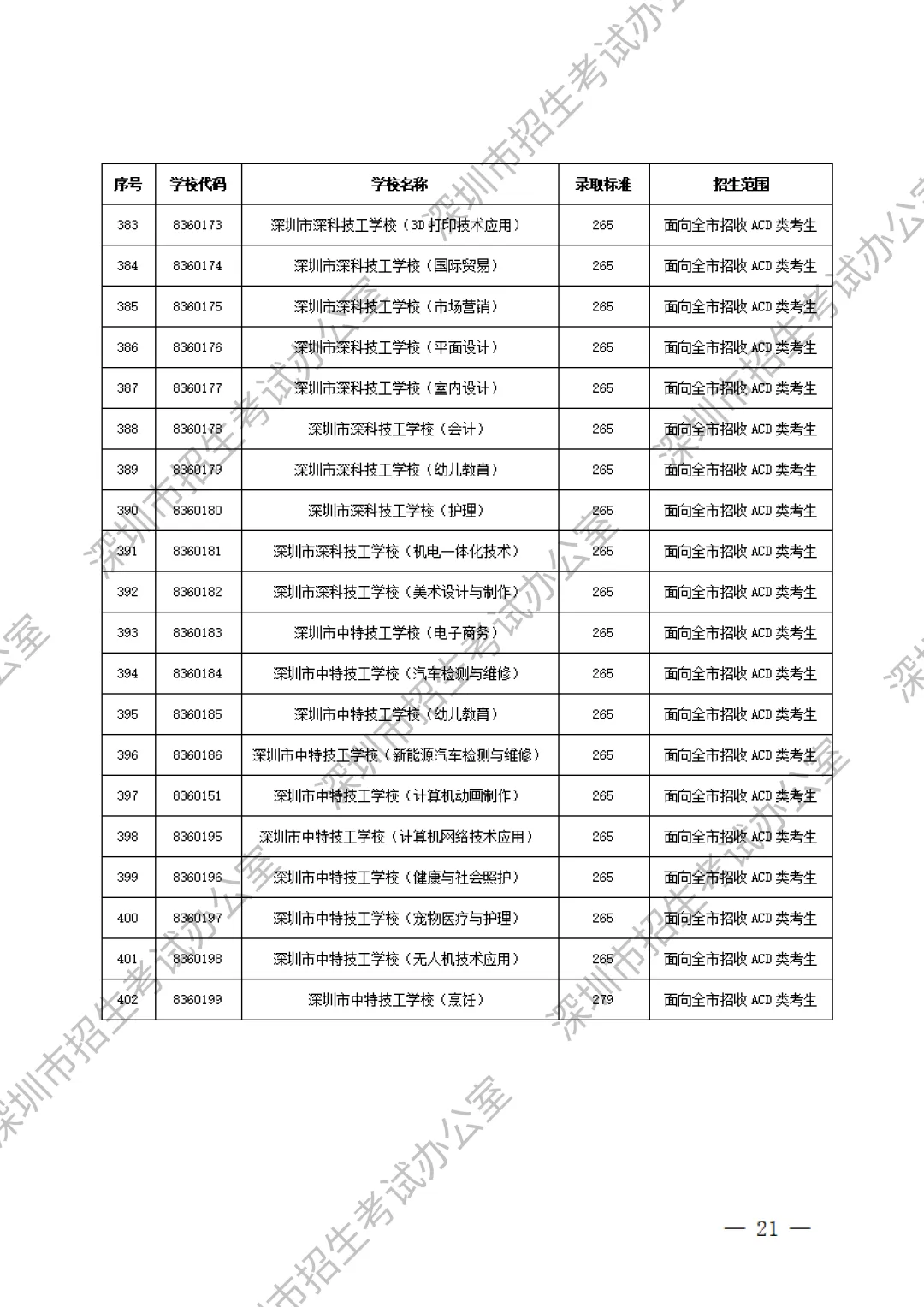 重要内容:深圳市中考第一批、第二批、第三批录取分数线及招生学校(家长参考) 第43张