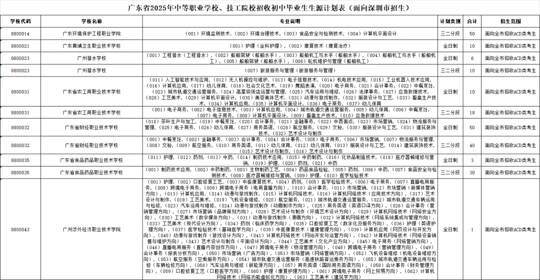 重要内容:深圳市中考第一批、第二批、第三批录取分数线及招生学校(家长参考) 第44张