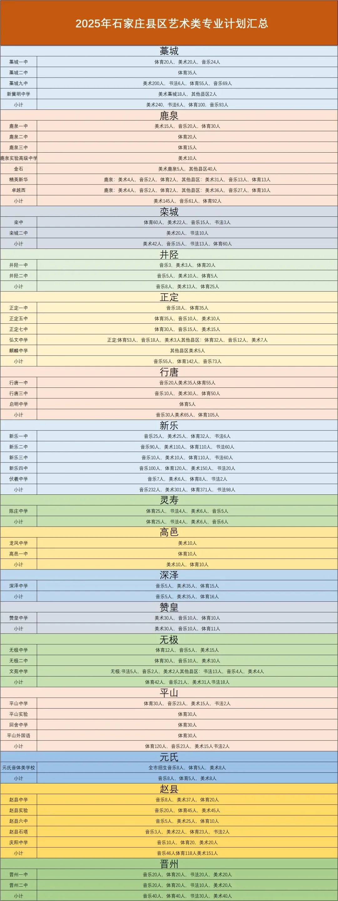 2026中考|2025年石家庄郊县艺术类招生计划 第1张