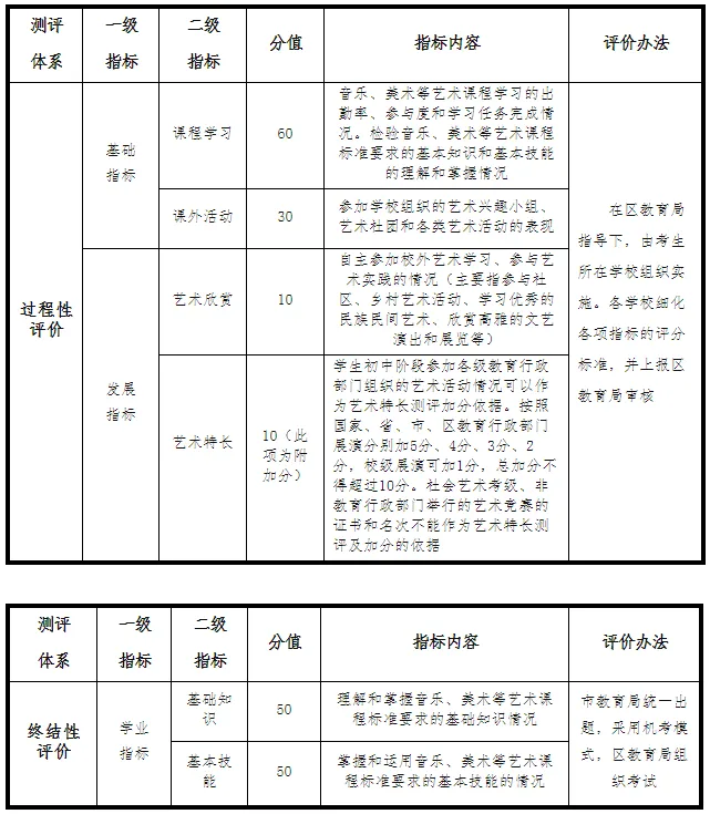 什么是3A3合格?是否会影响中考排名? 第7张