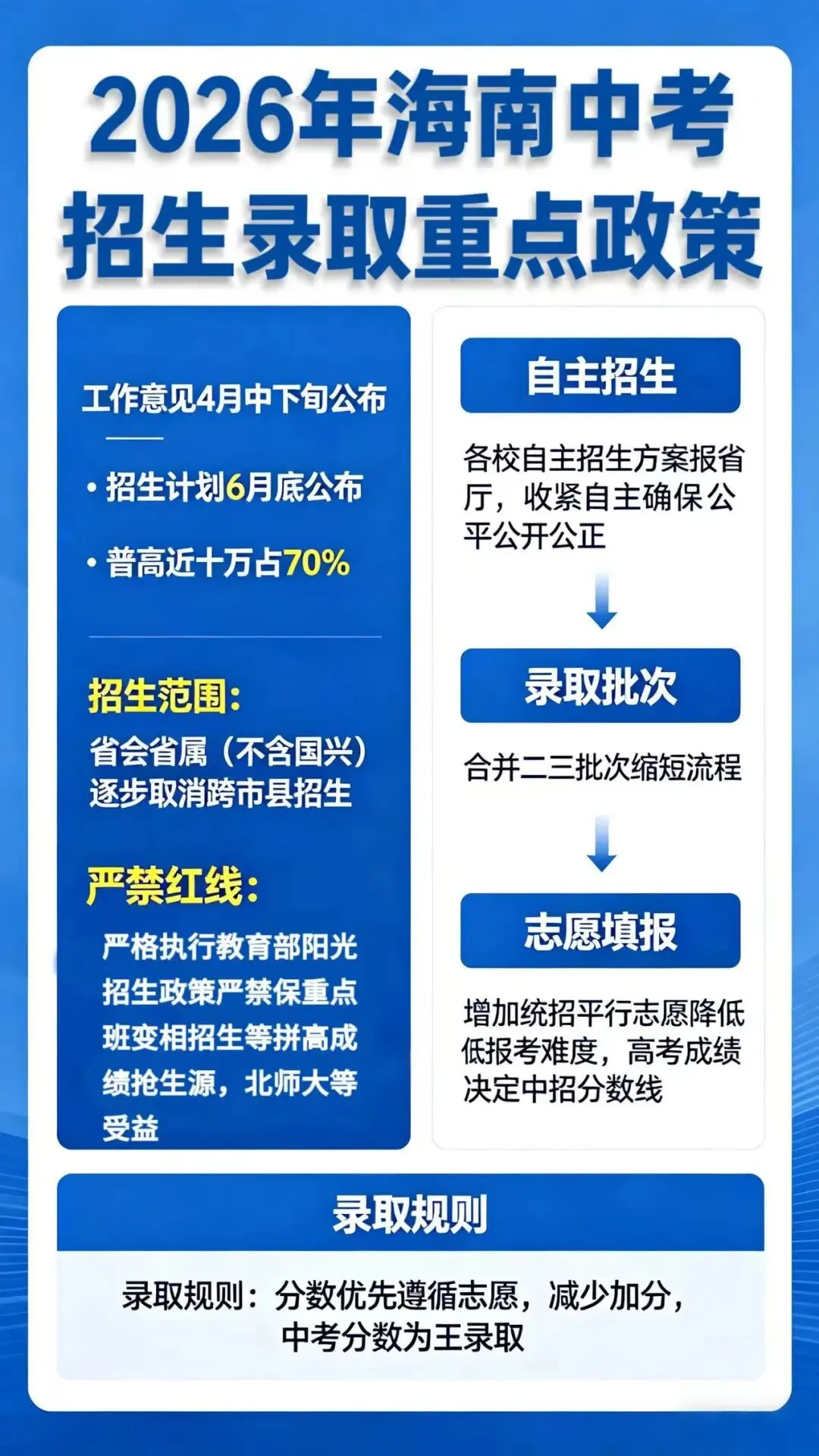 海南中考新政策4月中下旬公布,录取规则全解读. 第6张