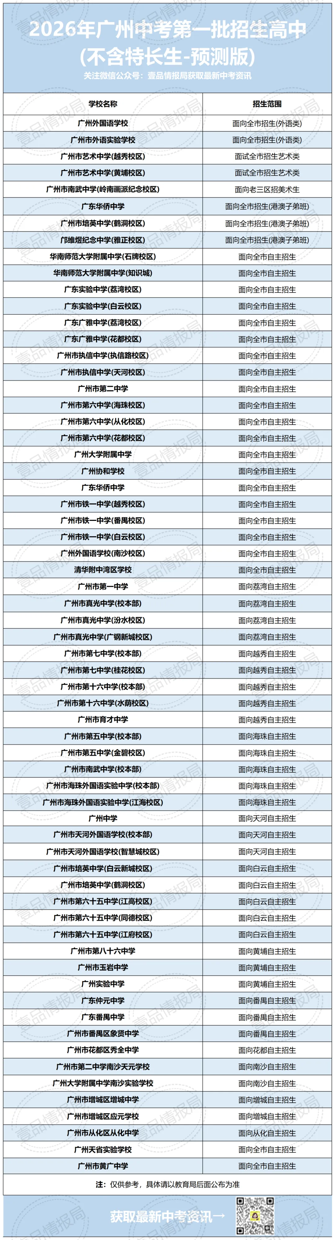 志愿填报逻辑变了?2026广州中考批次预测! 第3张
