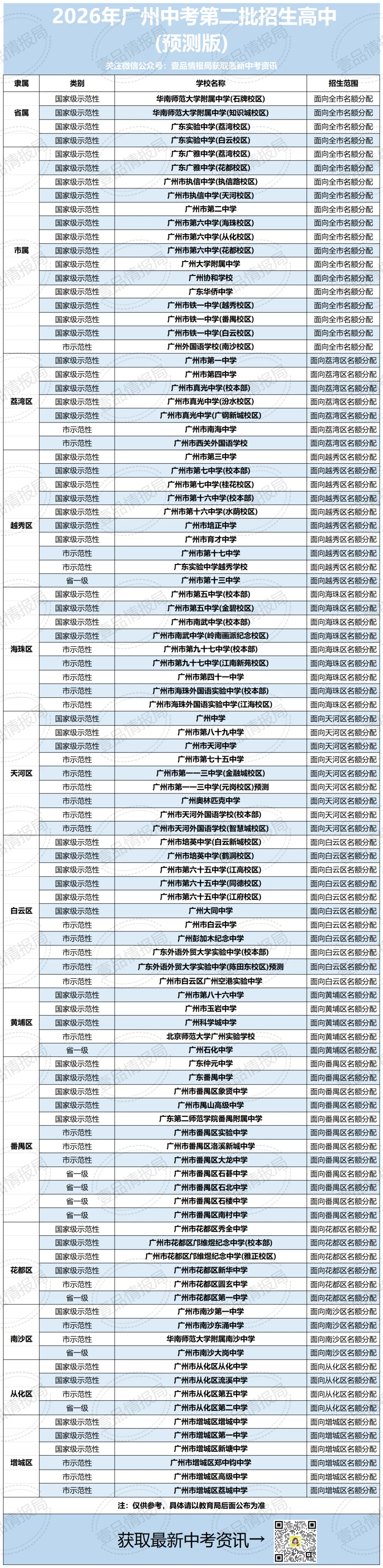 志愿填报逻辑变了?2026广州中考批次预测! 第4张